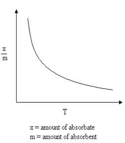 Physical Adsorption vs. Temperature graph