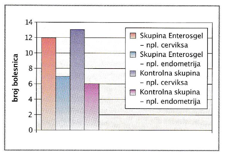 The findings on the effectiveness of Enterosgel in supporting treatment in oncology