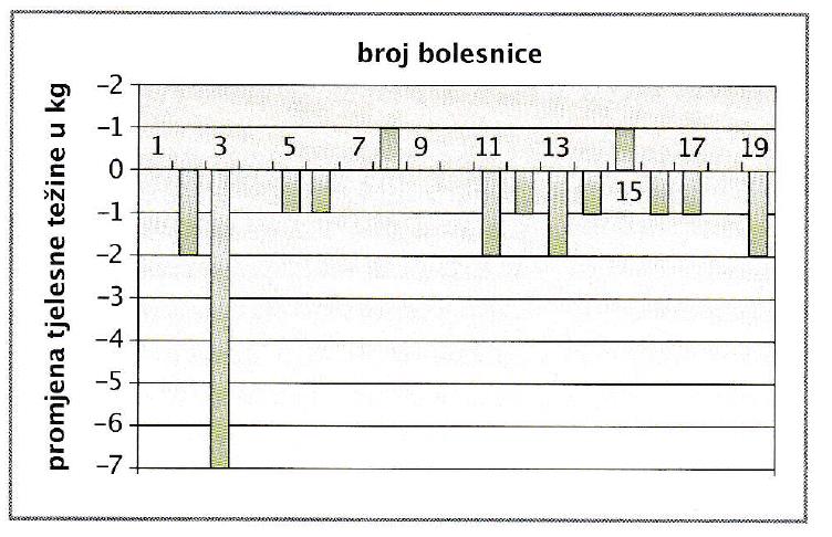 Change in body weight during treatment (radiotherapy) in the group taking Enterosgel